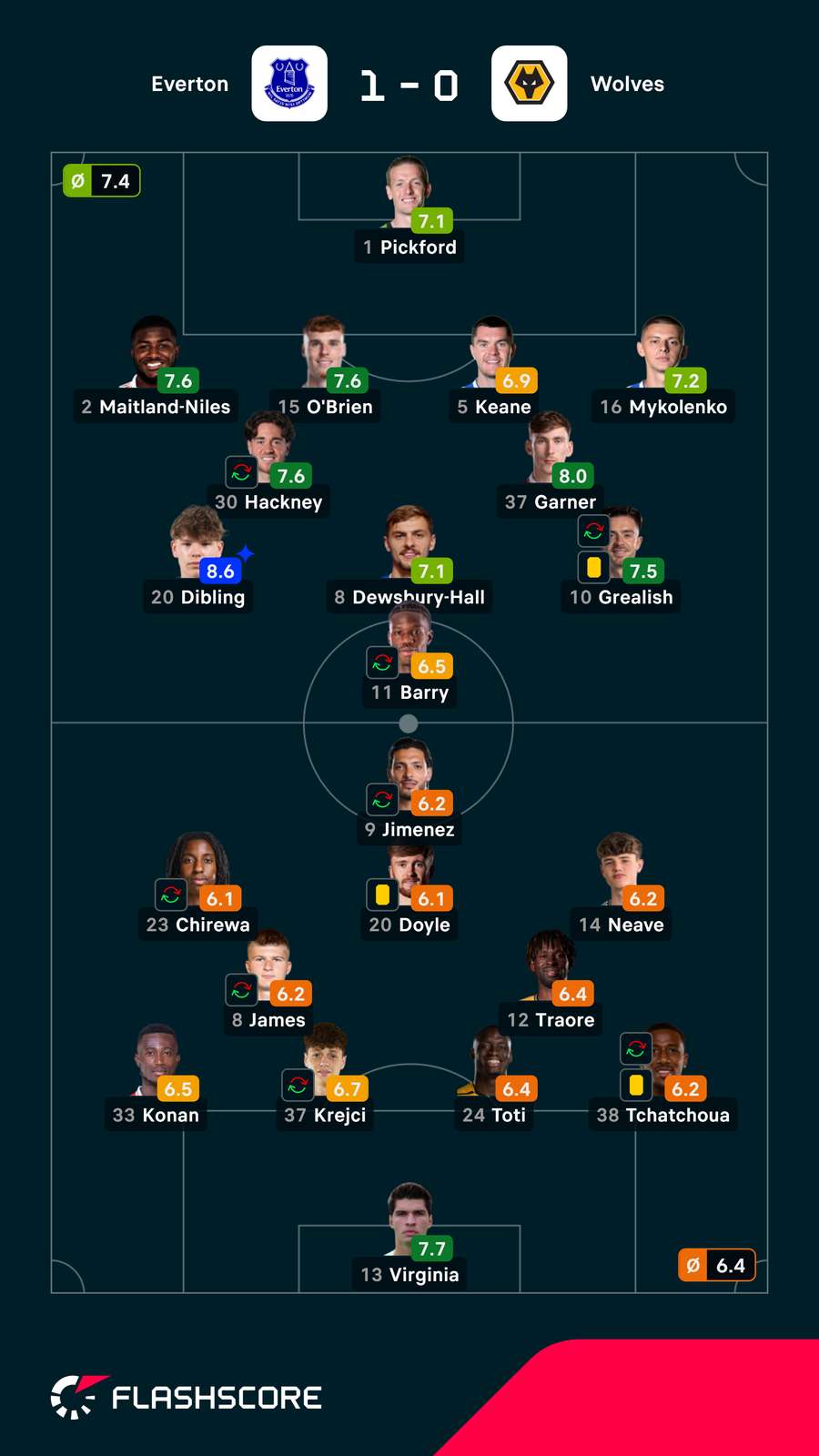 As notas dos jogadores As notas dos jogadores