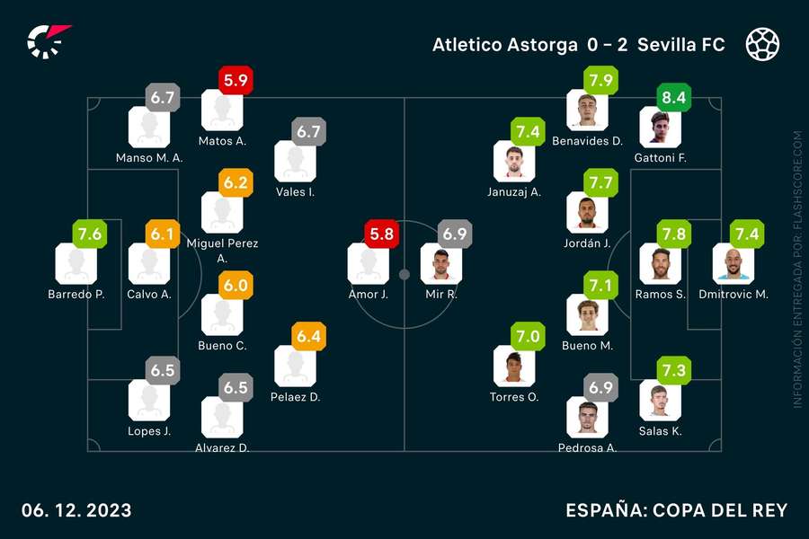 Estadísticas del Atlético Astorga-Sevilla