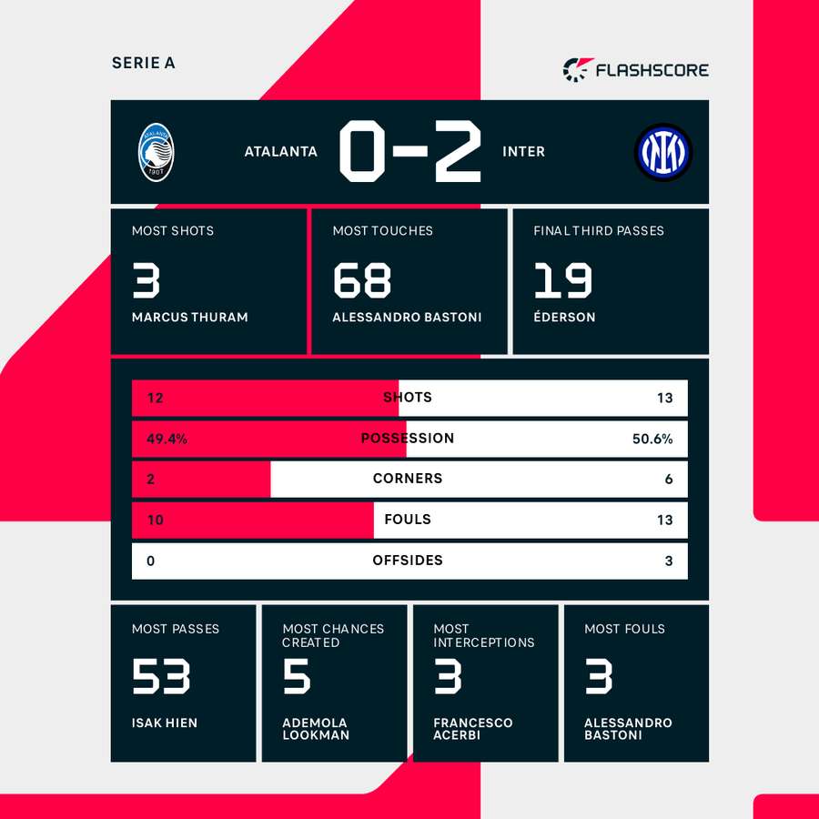 Match stats