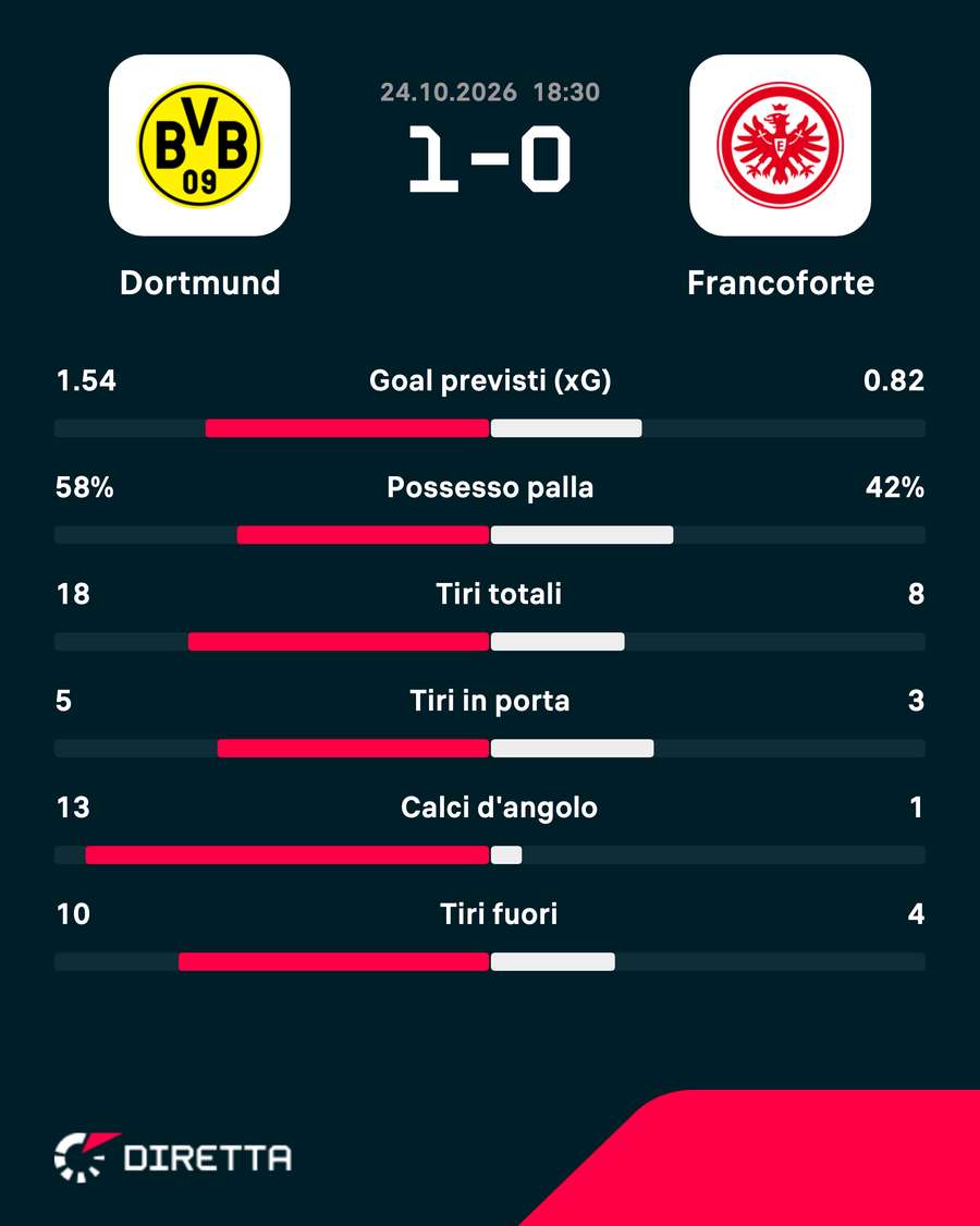 Statistiche chiave della partita Statistiche chiave della partita