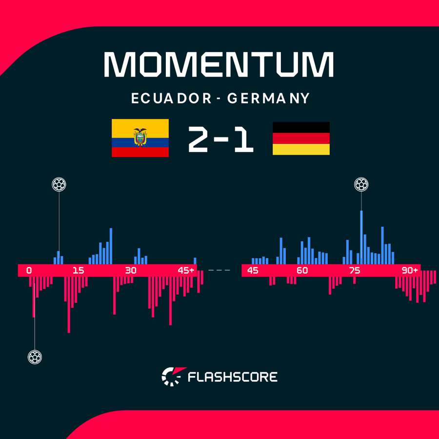 Ecuador v Germany - Momentum shift