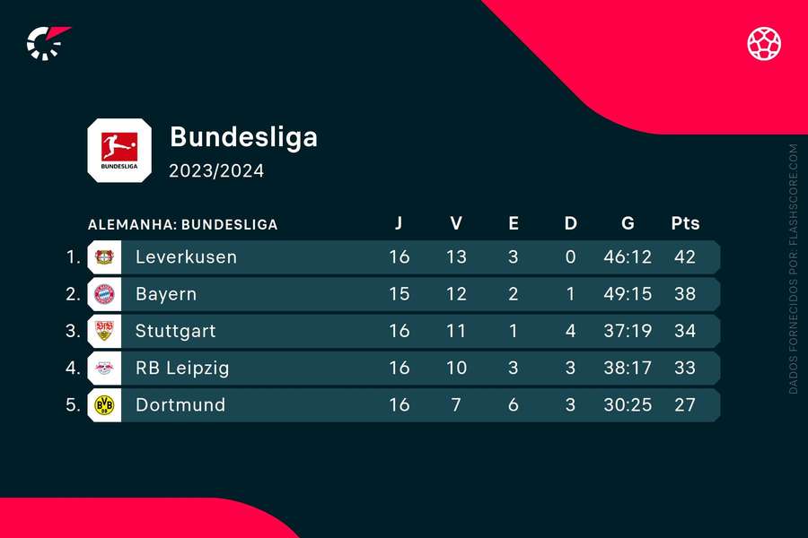 Parte superior da tabela classificativa da Bundesliga Parte superior da tabela classificativa da Bundesliga