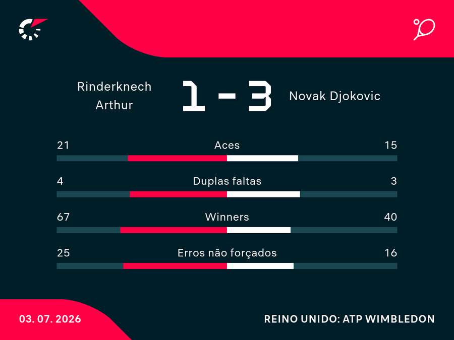 Números da vitória de Nole