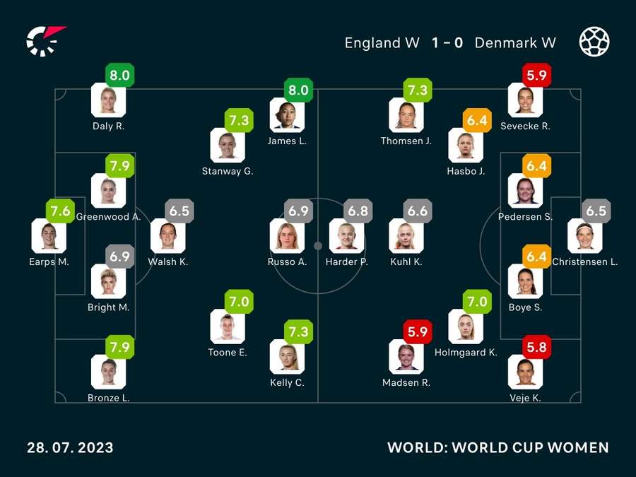 England v Denmark player ratings