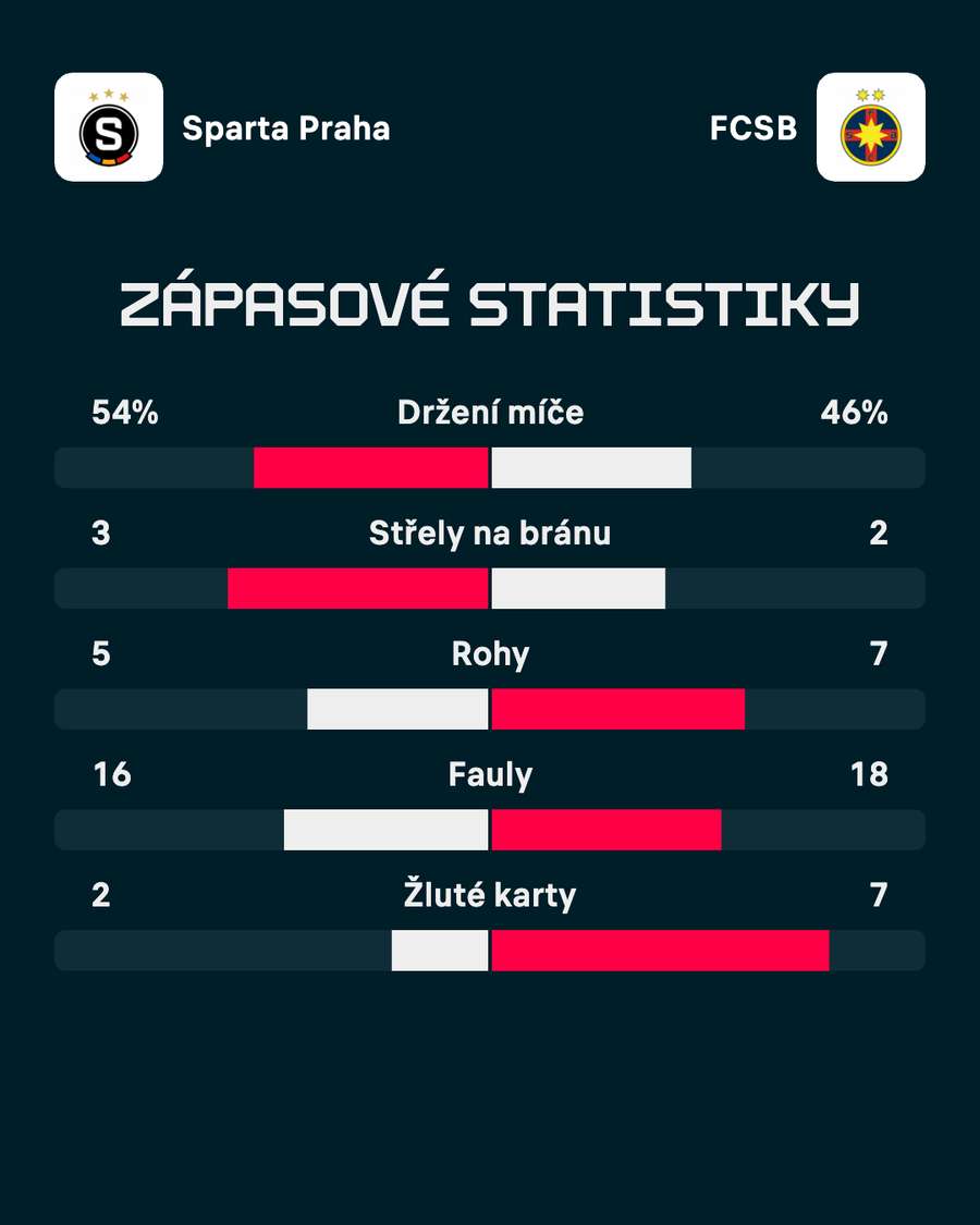 Statistiky z úvodního zápasu.