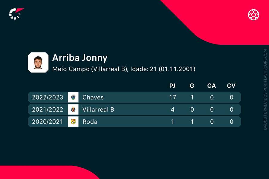 Os números de Jonny Arriba