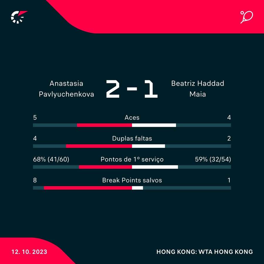 Bia Haddad x Anastasia Pavlyuchenkova no WTA 250: onde assistir e