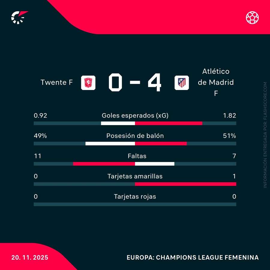 Estadísticas del partido Estadísticas del partido