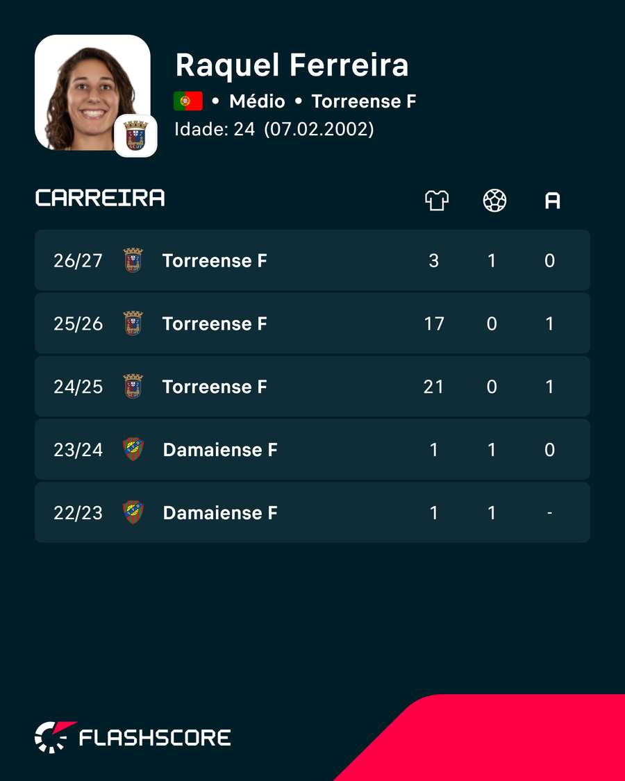 Os números de Raquel Ferreira Os números de Raquel Ferreira