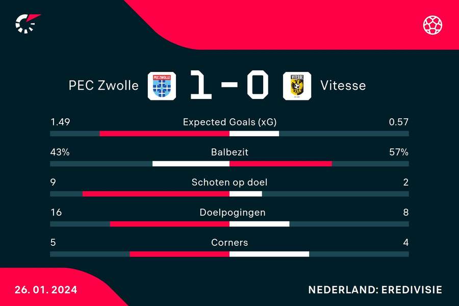 Statistieken PEC Zwolle - Vitesse