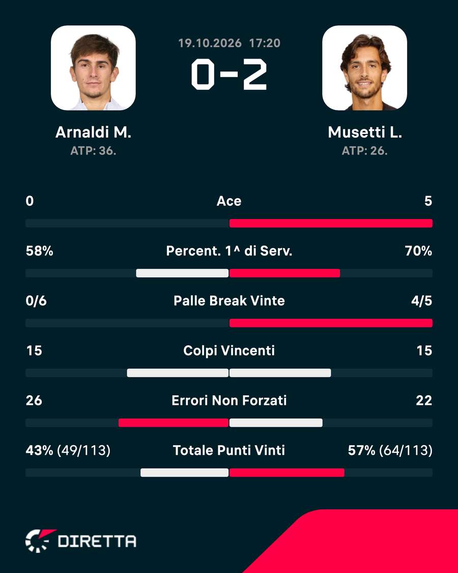 Le statistiche del match Le statistiche del match