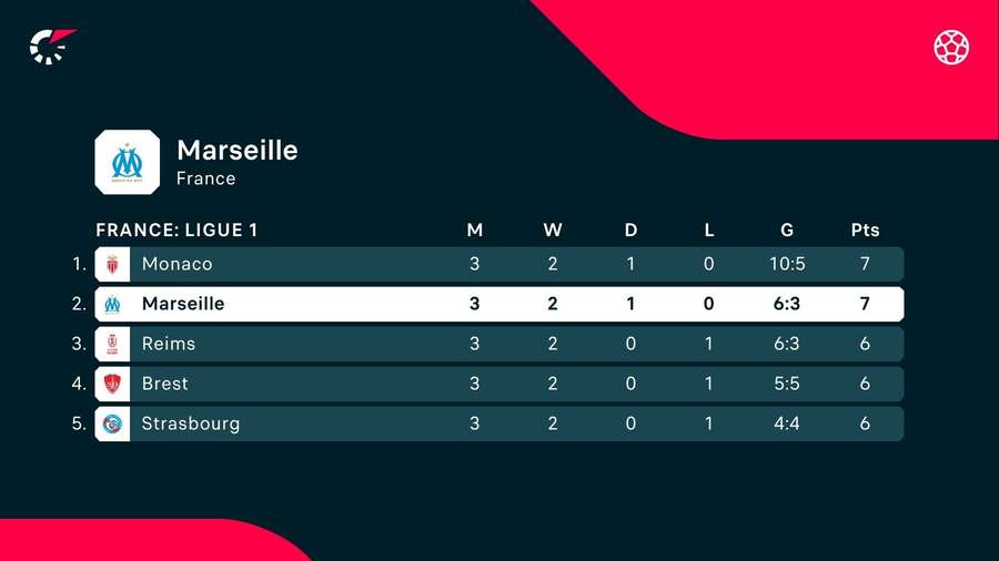 Marseille peut passer leader à l'issue de la 4e journée.
