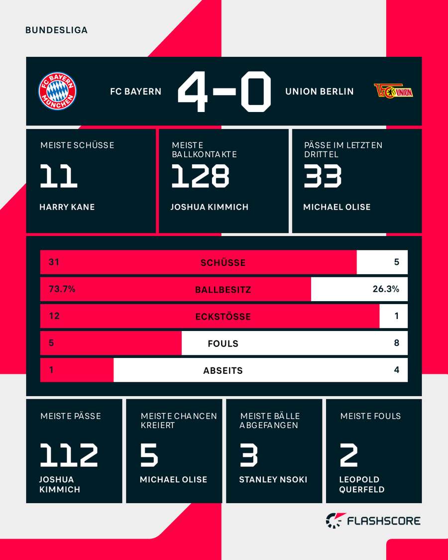 Die Stats zum Spiel