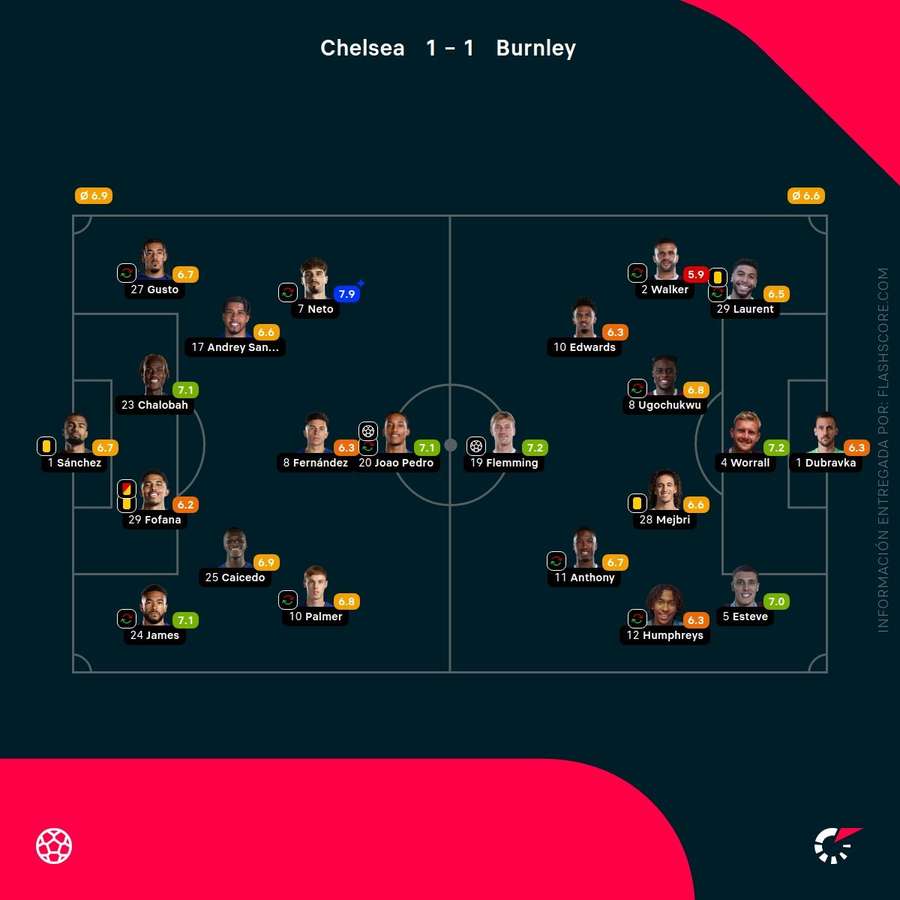 Las calificaciones de los jugadores del Chelsea-Burnley Las calificaciones de los jugadores del Chelsea-Burnley