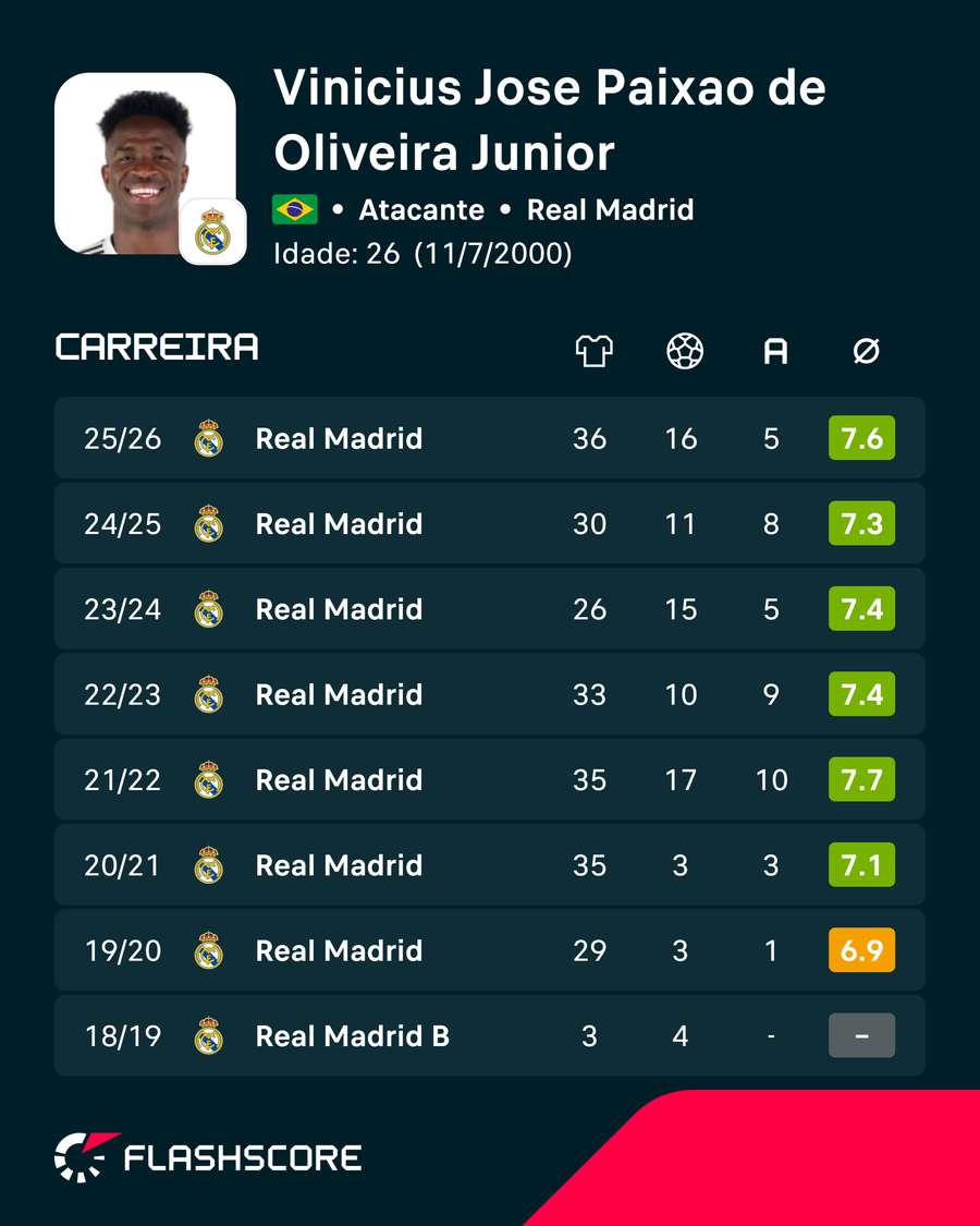 Números de Vini Jr. no Real Madrid Números de Vini Jr. no Real Madrid