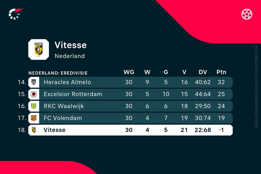 De stand onderin de Eredivisie na Vitesse's puntenstraf
