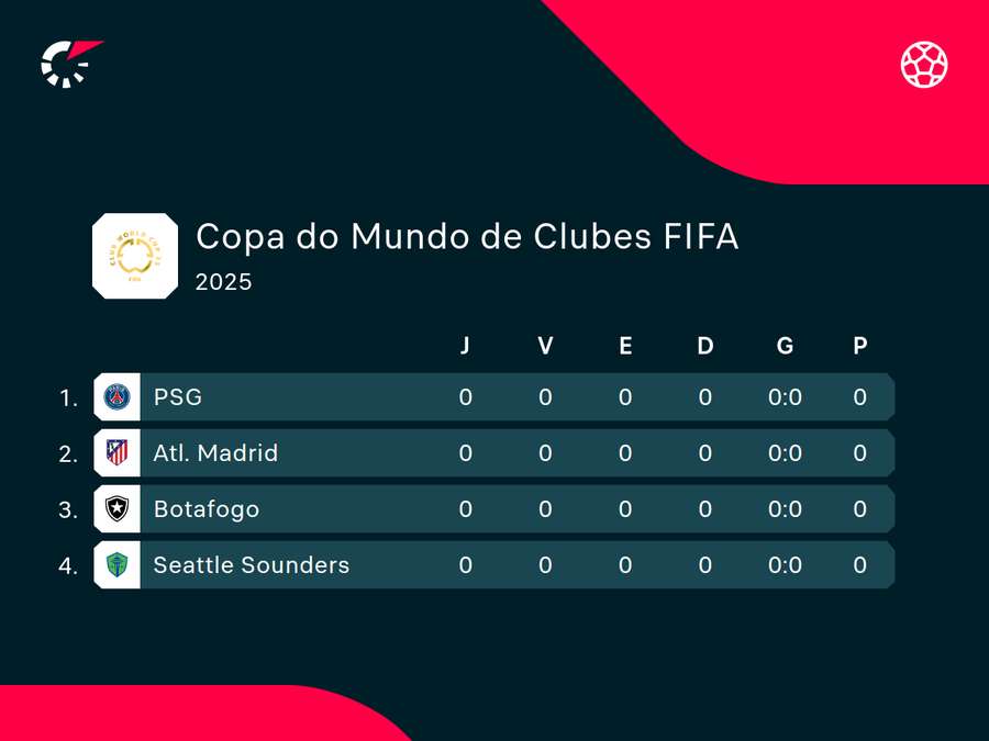 Copa del Mundo Grupo B