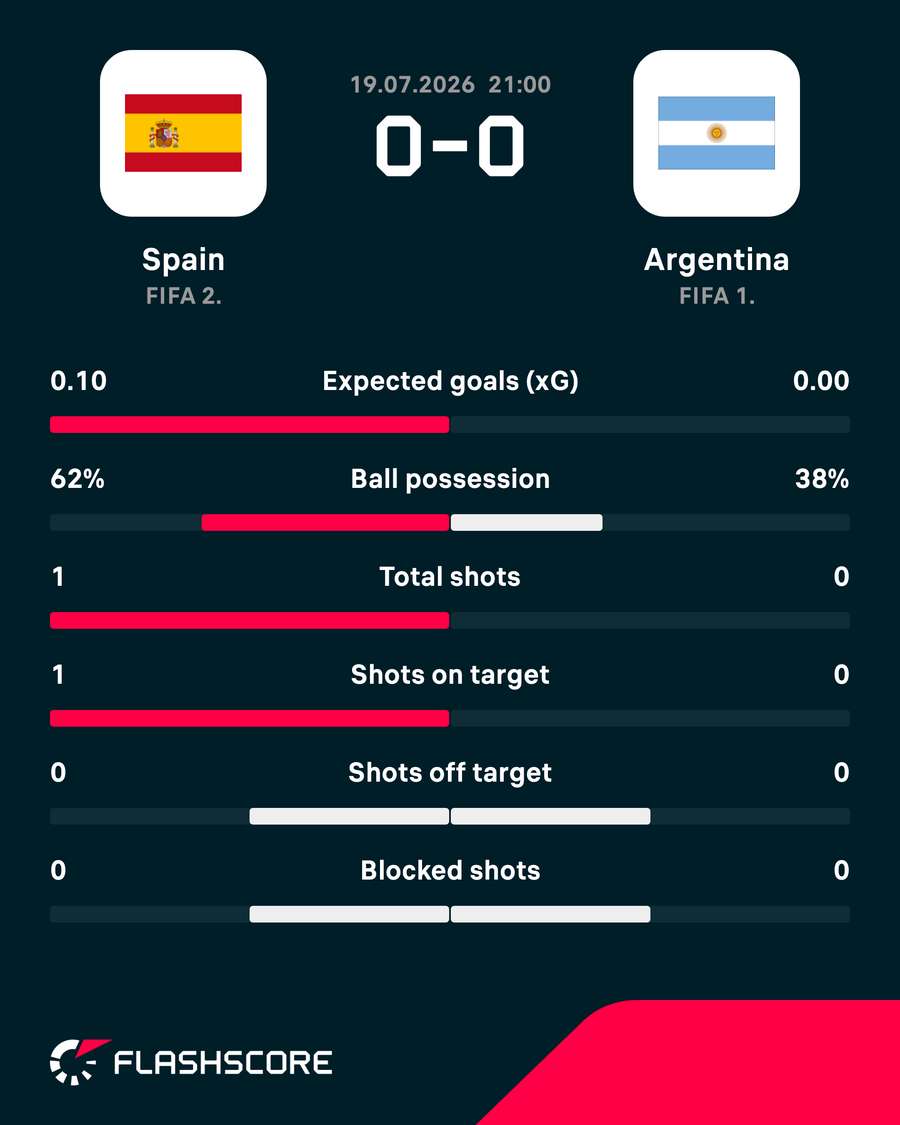 Spain - Argentina match stats Spain - Argentina match stats