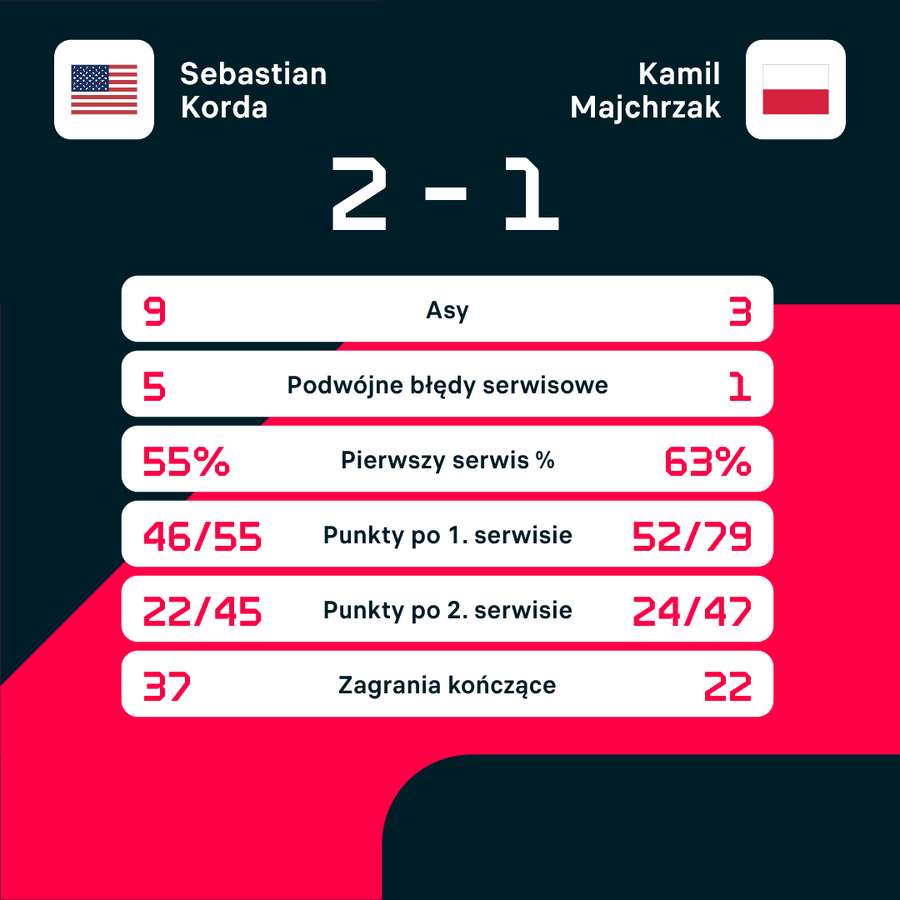 Statystyki meczu Korda - Majchrzak w Sztokholmie Statystyki meczu Korda - Majchrzak w Sztokholmie