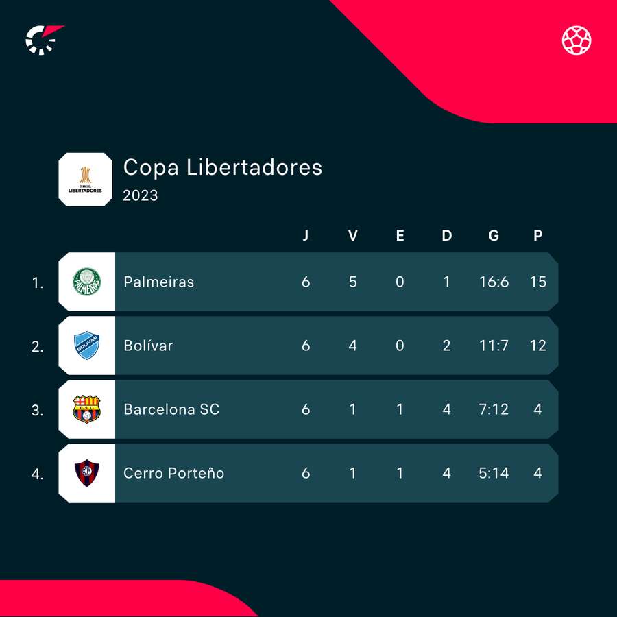 A classificação final do Grupo C da Libertadores