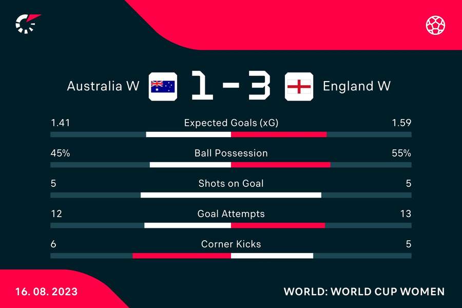 Australien vs. England Statistiken