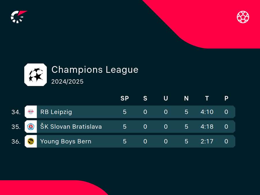 Leipzig ist in der Königsklasse eines von drei punktlosen Teams.