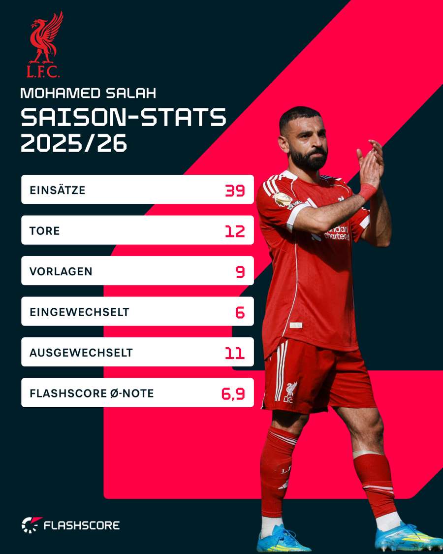 Die Saison-Statistiken von Salah