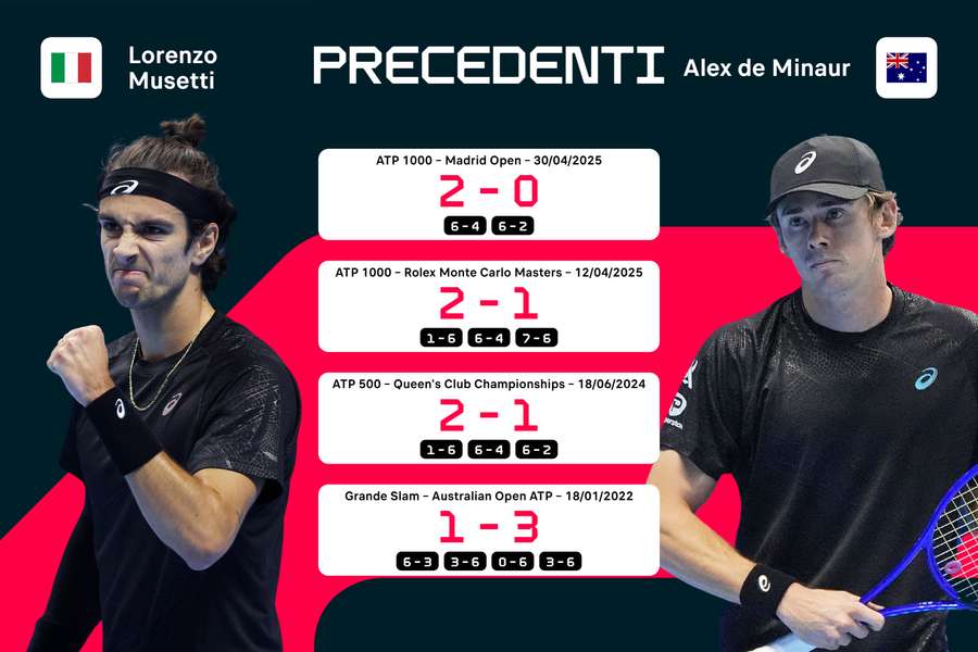 I precedenti tra Musetti e de Minaur I precedenti tra Musetti e de Minaur