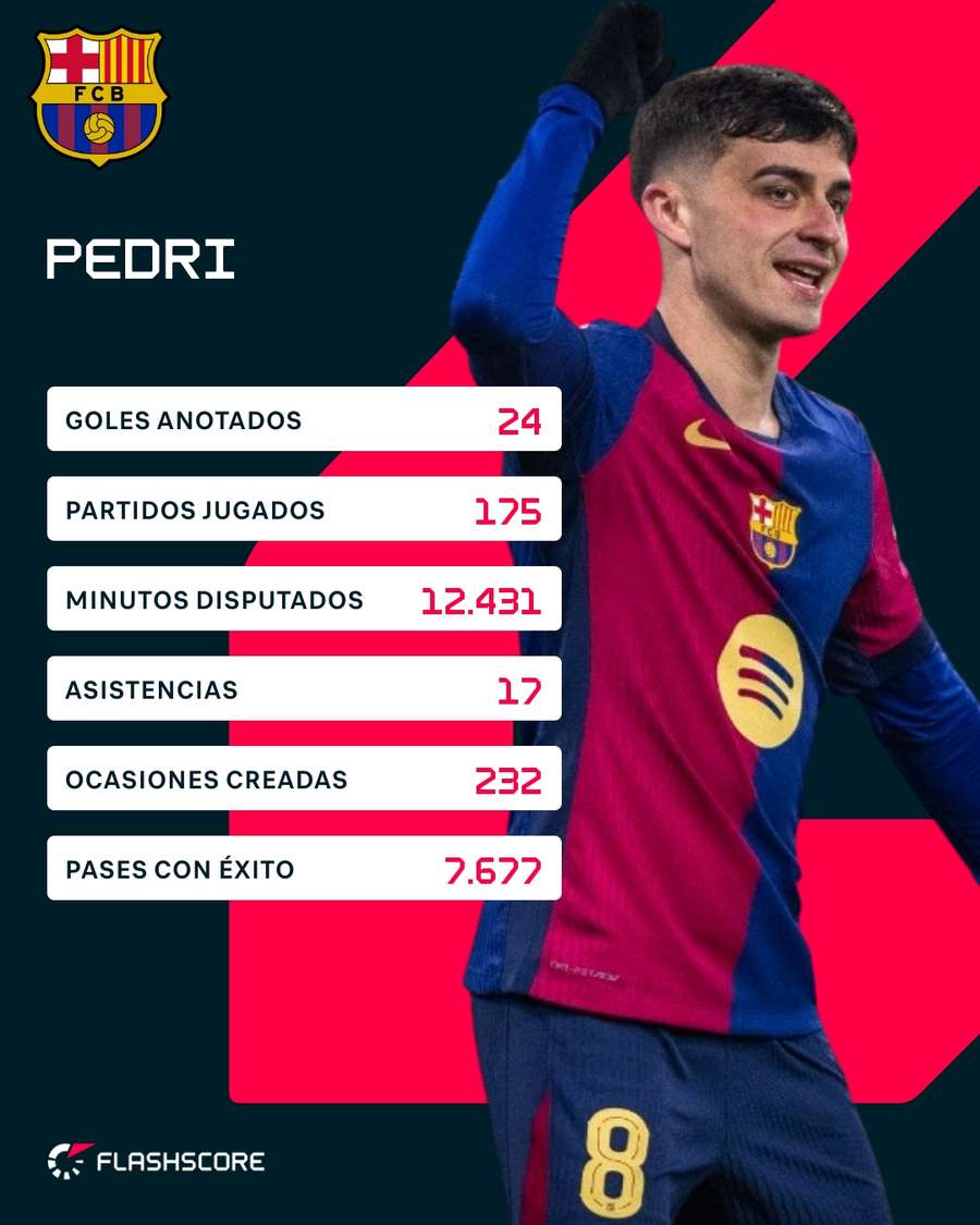 Estadísticas de Pedri desde su llegada al Barcelona