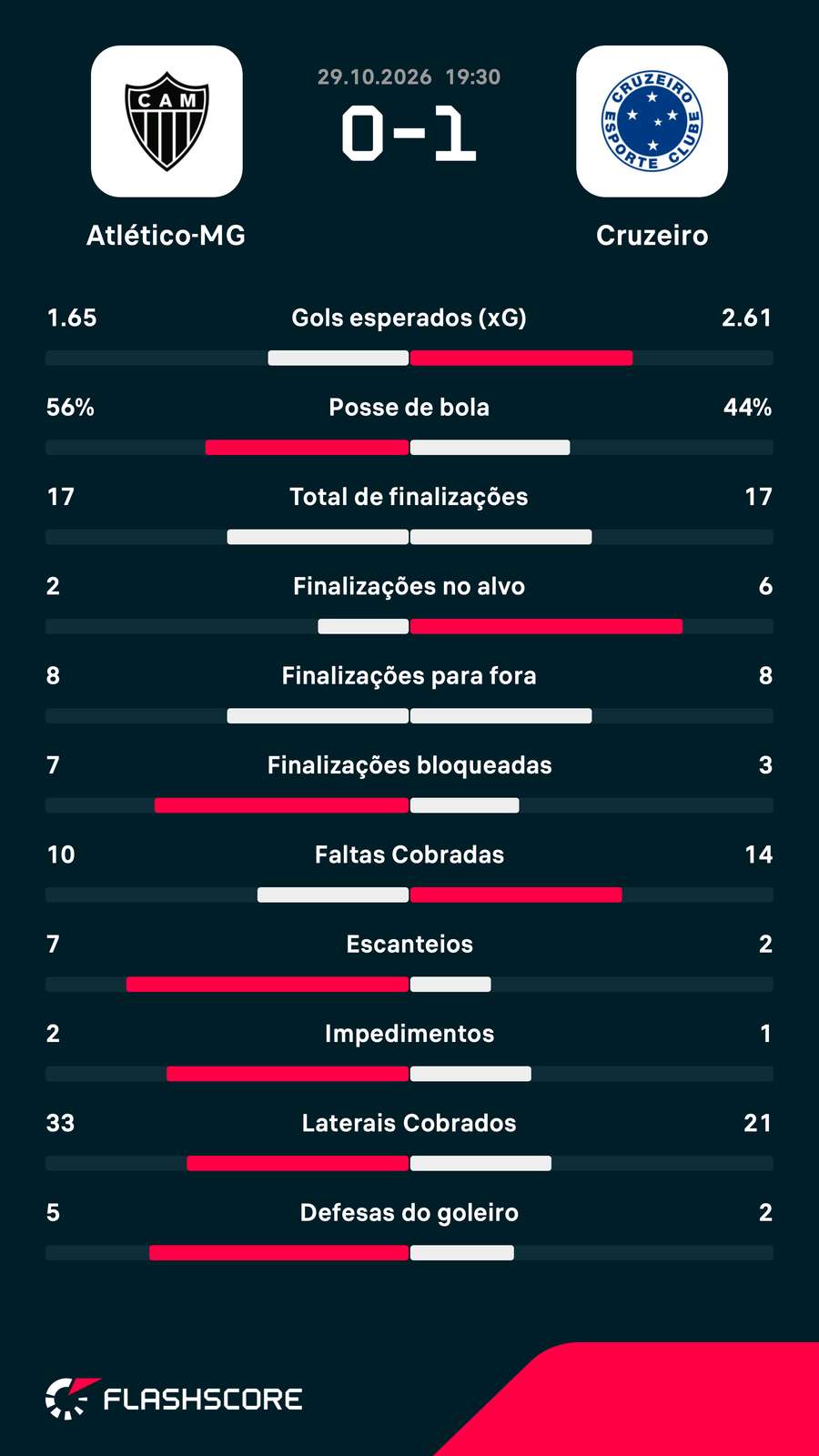 As estatísticas da vitória do Cruzeiro sobre o Atlético-MG As estatísticas da vitória do Cruzeiro sobre o Atlético-MG