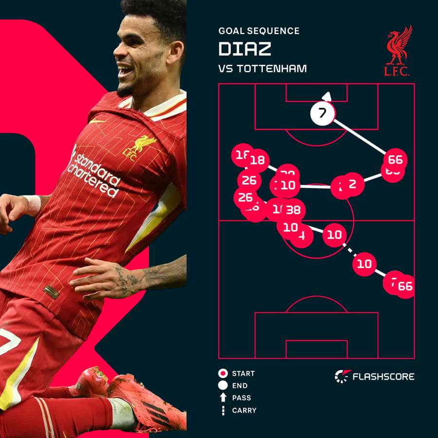 Luis Diaz goal sequence