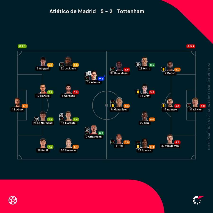 Las notas del Atlético de Madrid-Tottenham Hotspur