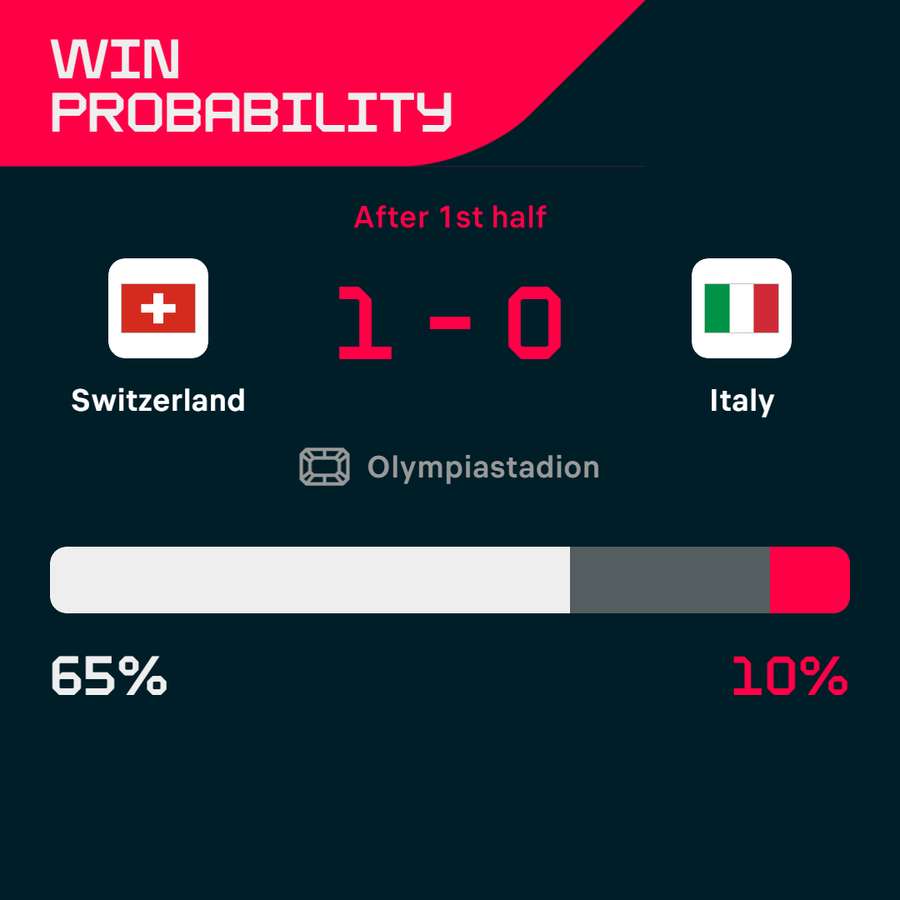 Switzerland - Italy half-time win probability