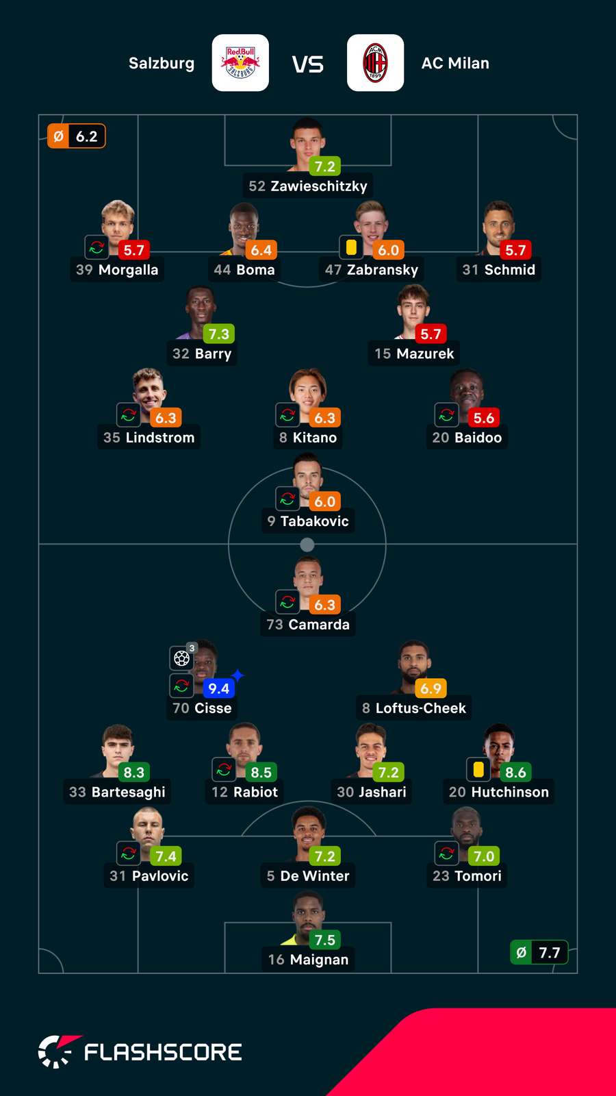 As notas dos jogadores As notas dos jogadores