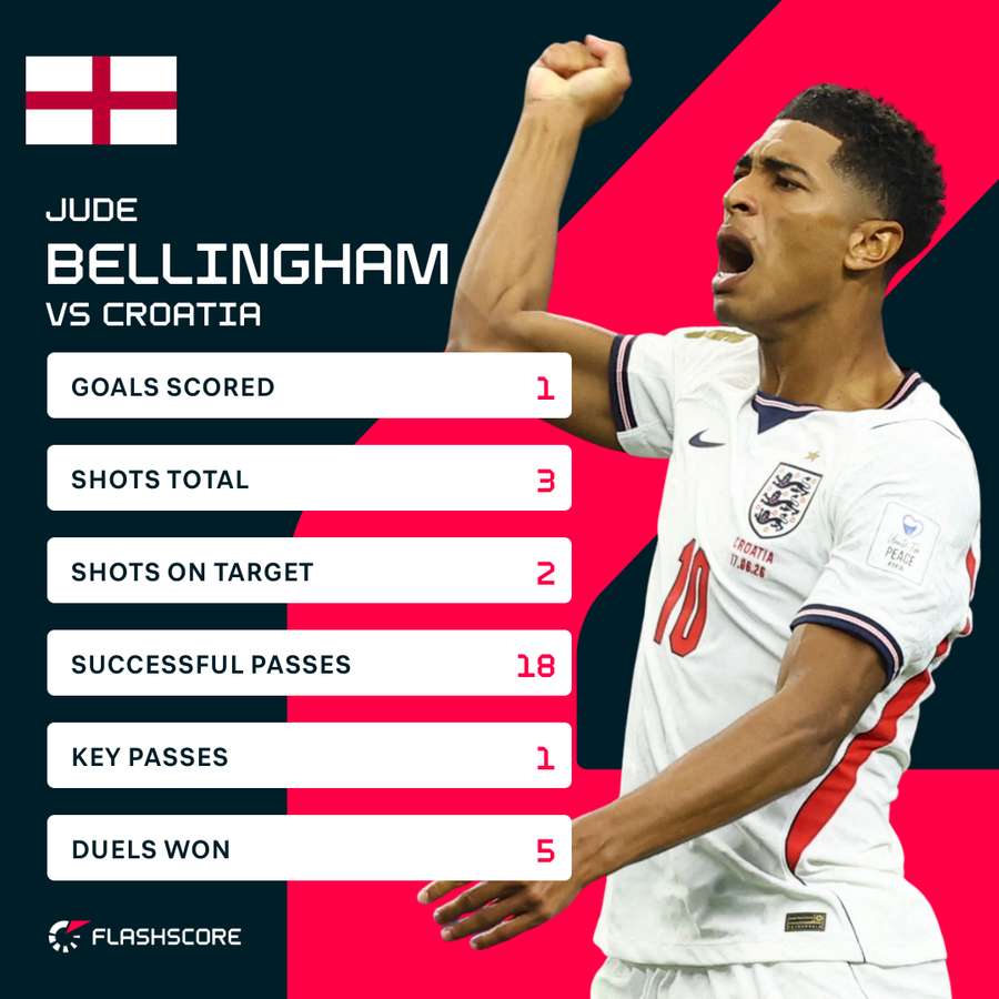 Jude Bellingham match stats