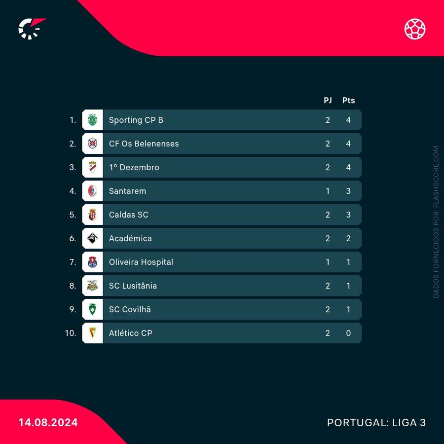 A tabela classificativa da Série B da Liga 3