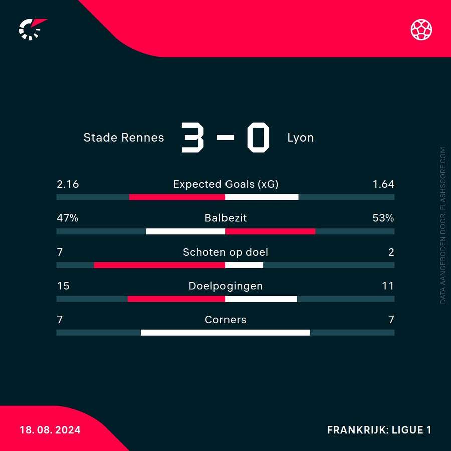 Statistieken Rennes-Lyon