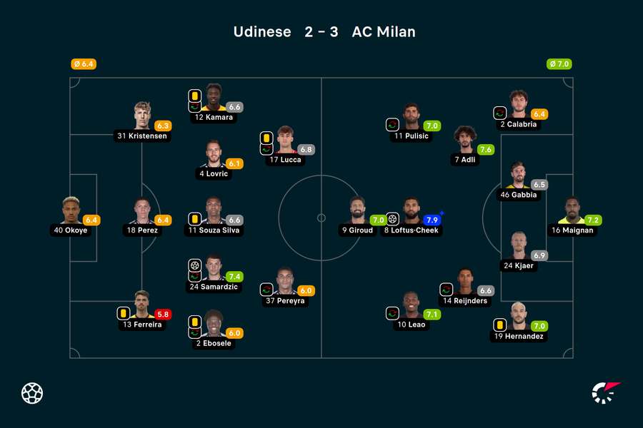 Wyjściowe składy i noty za mecz Udinese-Milan