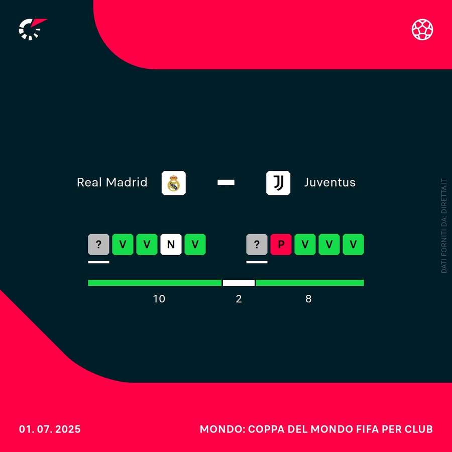 I risultati di Juve e Real fin qui
