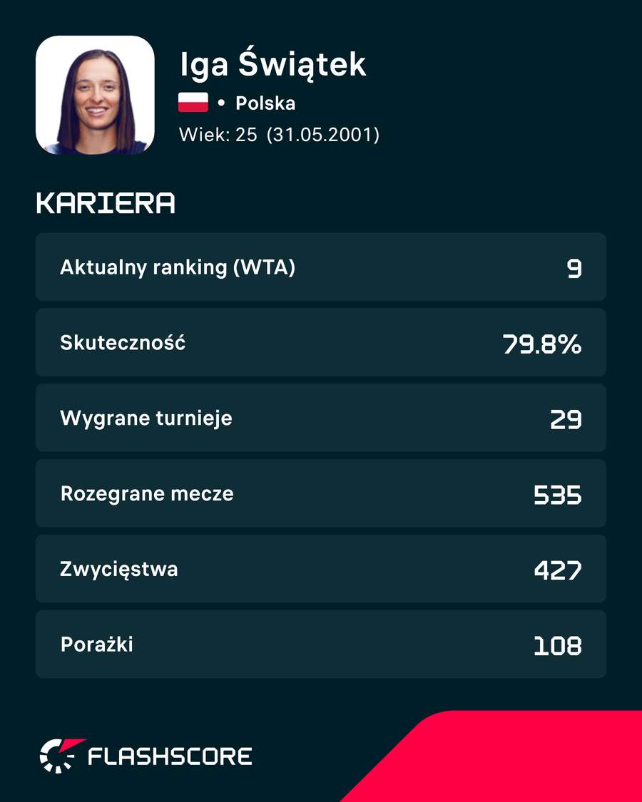 Aktualne statystyki kariery Igi Świątek