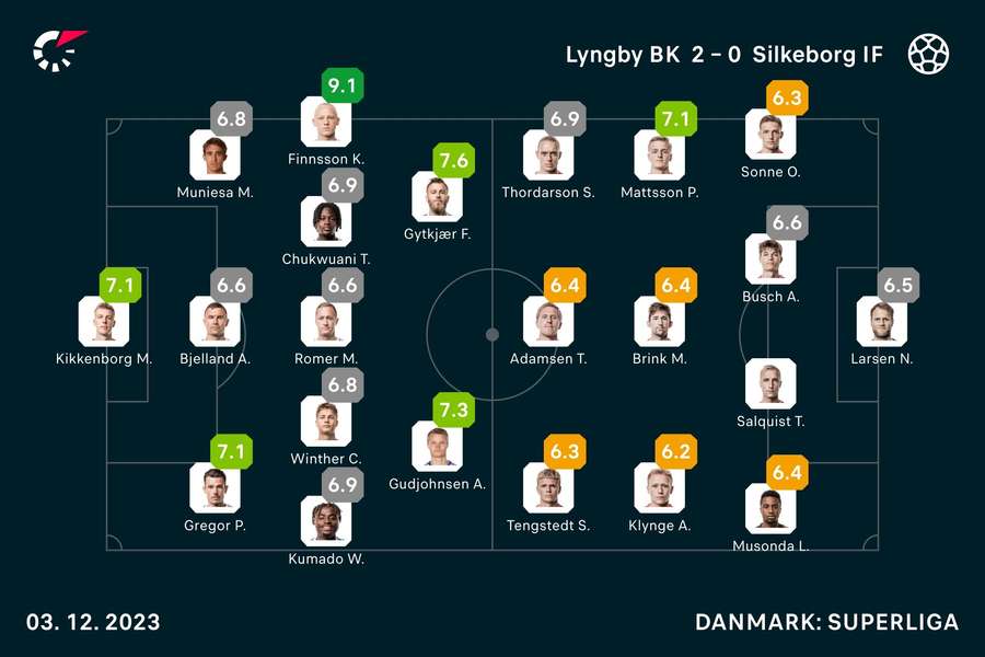 Lyngby - Silkeborg - Spiller-karakterer