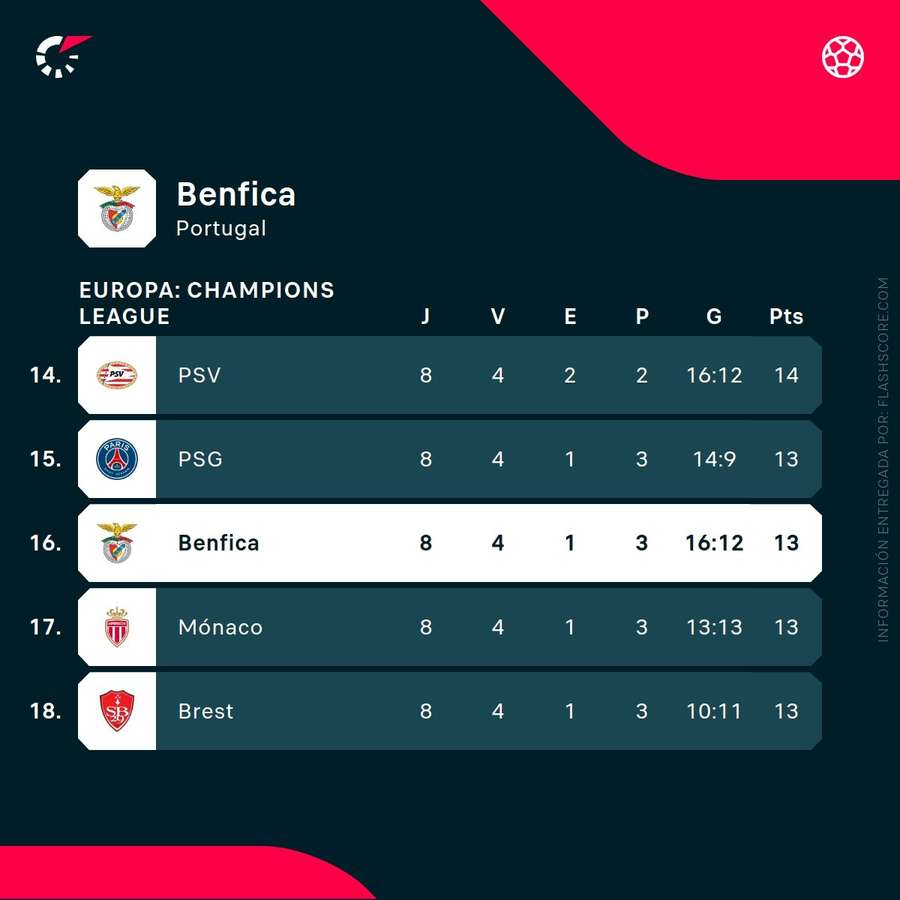 Clasificación del Benfica en Champions