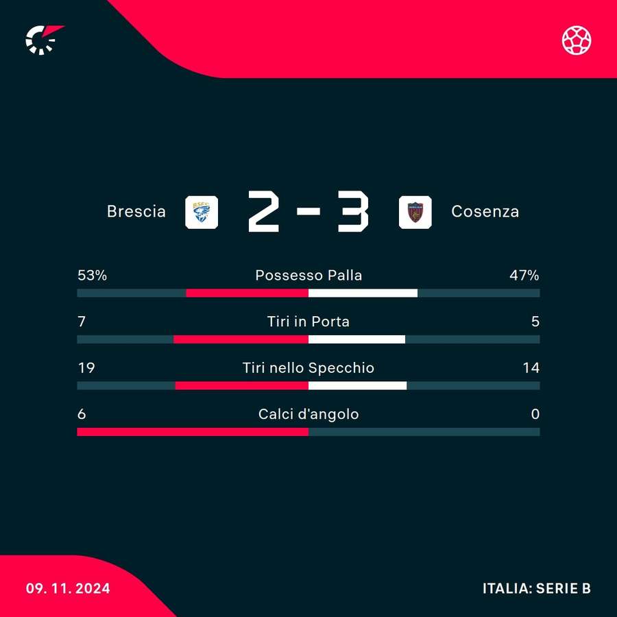 Le statistiche del match