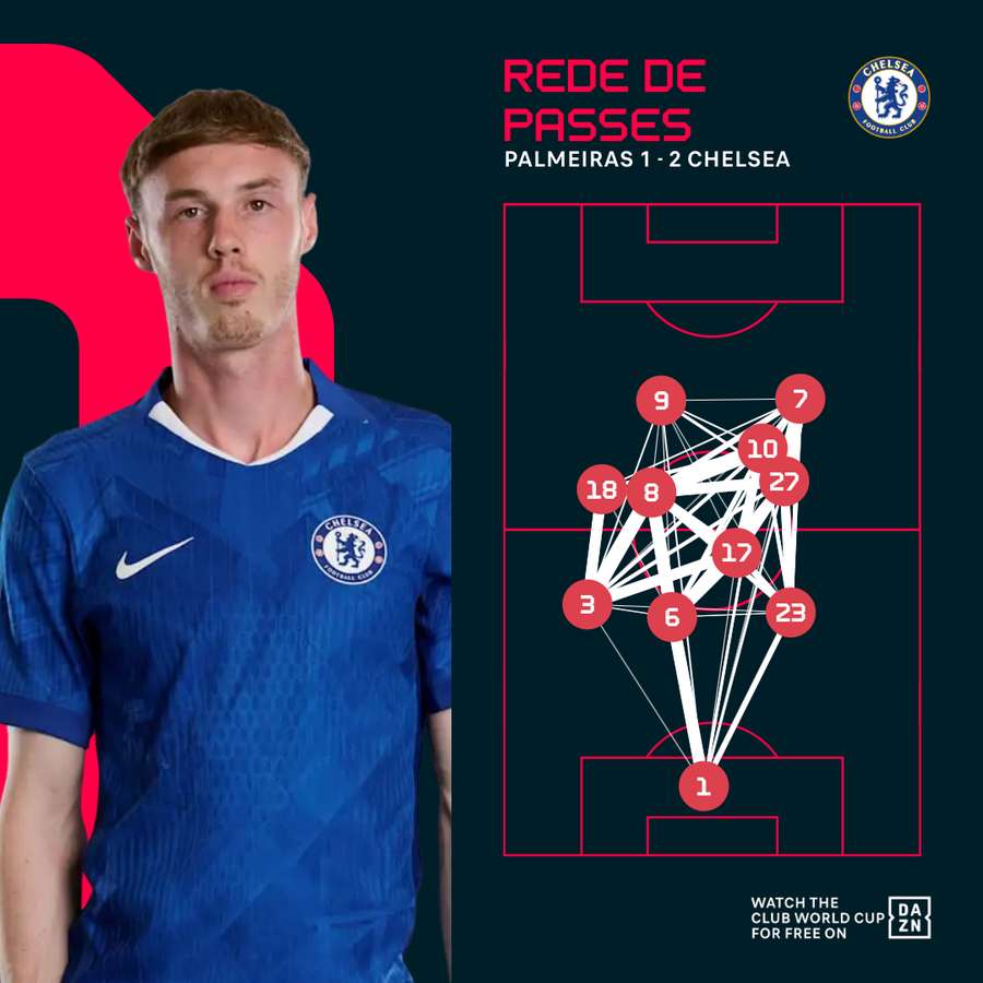 A rede de passes do Chelsea