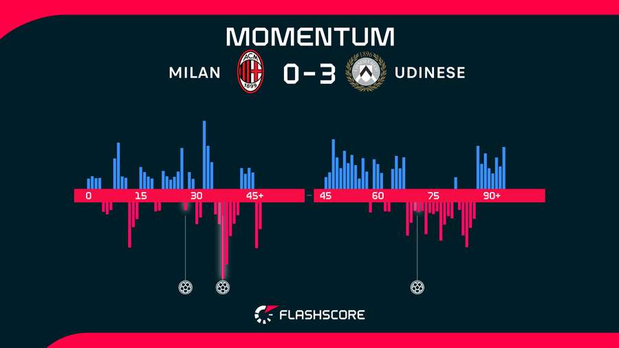 Momentos del Milan-Udinese