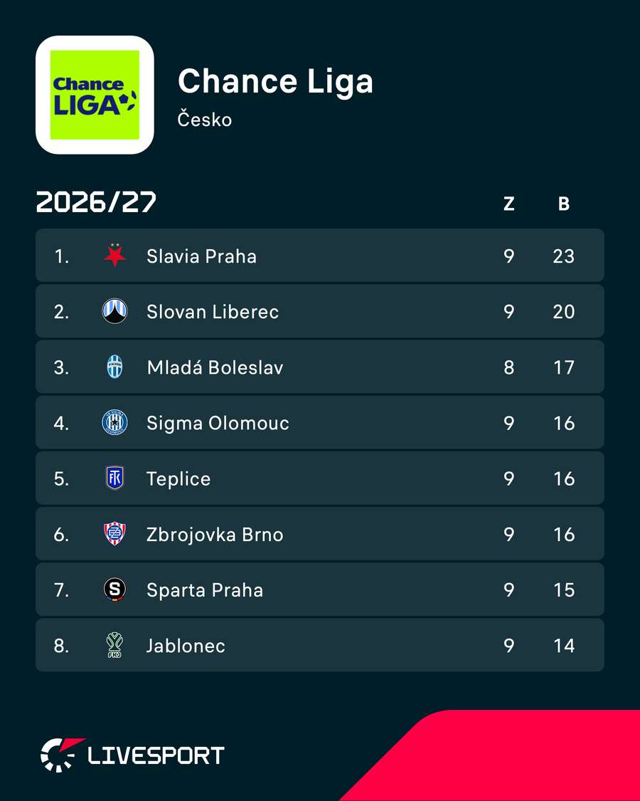 První polovina tabulky Chance Ligy První polovina tabulky Chance Ligy