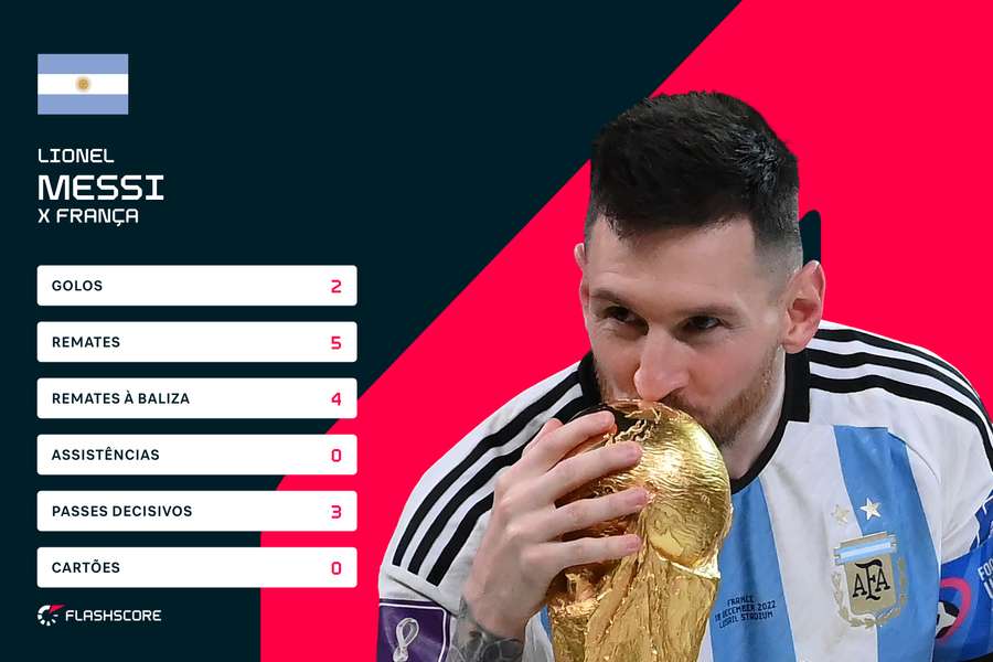 Os números de Messi contra a seleção da França