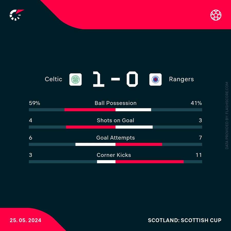 Idah the hero as Celtic beat Glasgow rivals Rangers to win Scottish Cup