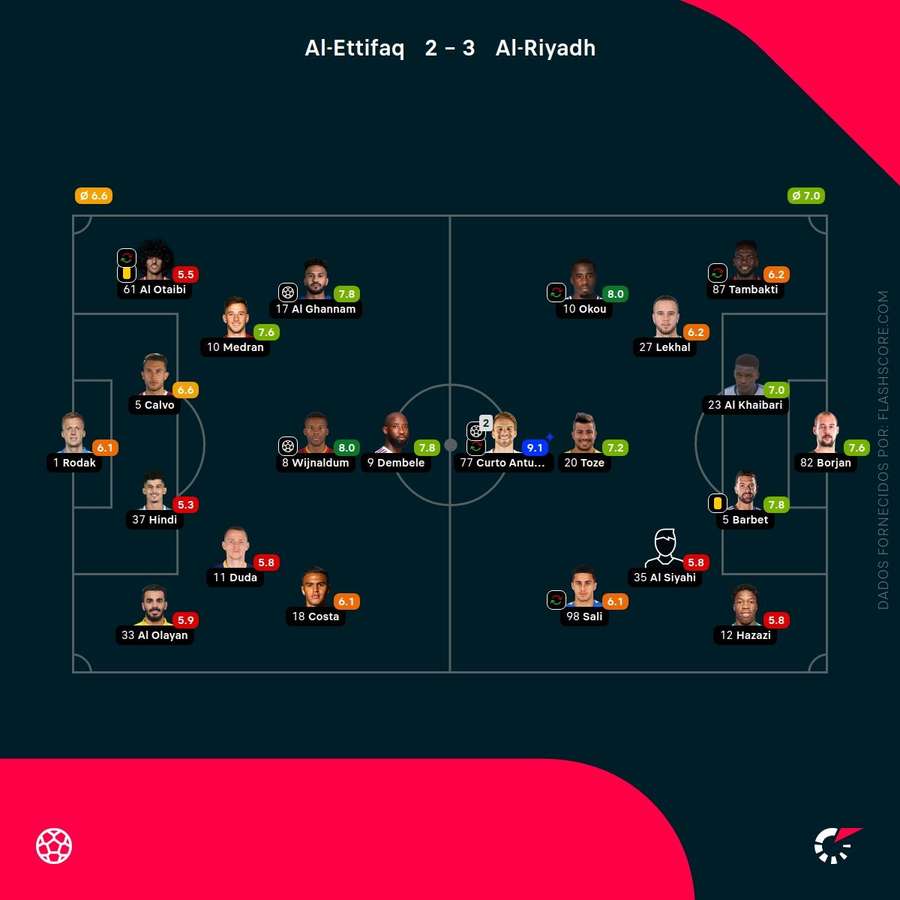 Notas dos jogadores Notas dos jogadores