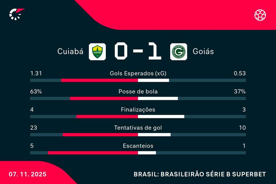 As estatísticas de Cuiabá 0x1 Goiás As estatísticas de Cuiabá 0x1 Goiás